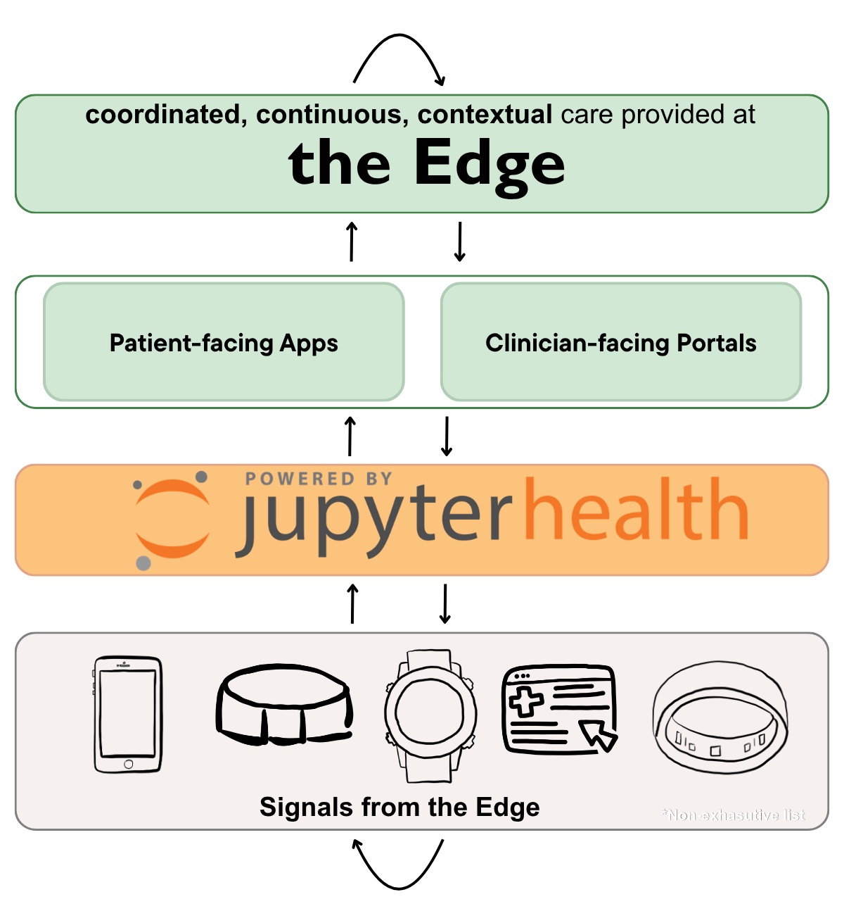 Diagram: signals from connected devices flow up through JupyterHealth and Patient-facing Apps / Clinician-facing Portals to provide coordinated, continuous, contextual care provided at the Edge